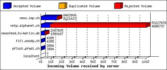 Incoming Volume received by server