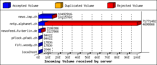 Incoming Volume received by server