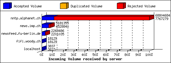 Incoming Volume received by server