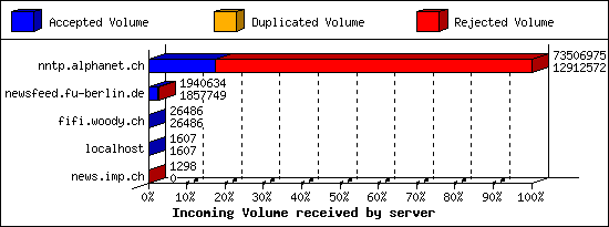 Incoming Volume received by server