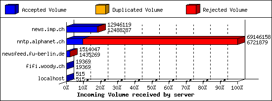 Incoming Volume received by server