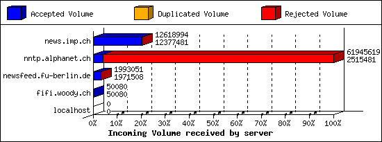 Incoming Volume received by server