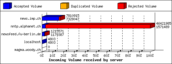 Incoming Volume received by server