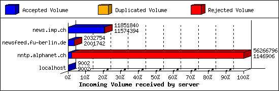 Incoming Volume received by server