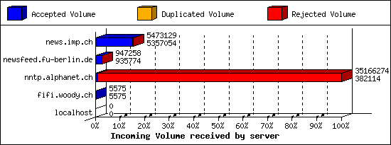 Incoming Volume received by server