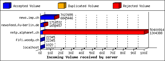 Incoming Volume received by server