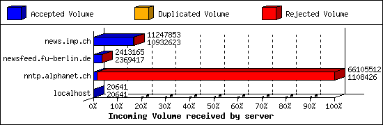 Incoming Volume received by server