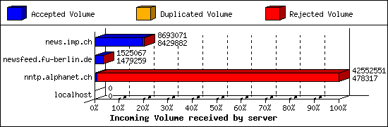 Incoming Volume received by server