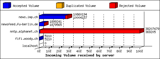 Incoming Volume received by server