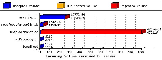 Incoming Volume received by server