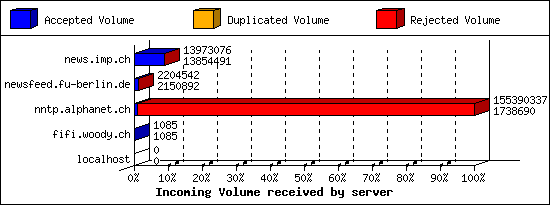 Incoming Volume received by server