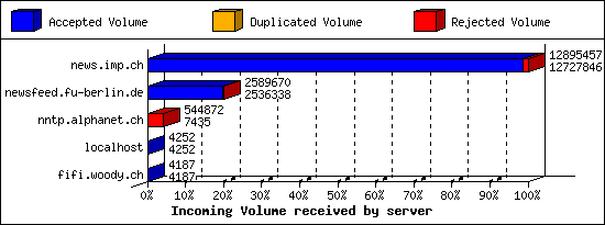 Incoming Volume received by server