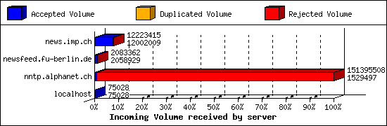 Incoming Volume received by server