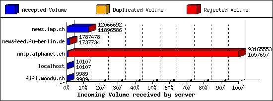 Incoming Volume received by server