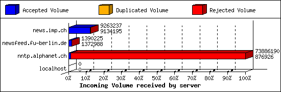 Incoming Volume received by server