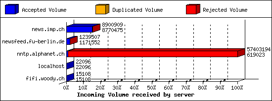 Incoming Volume received by server