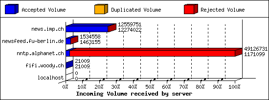 Incoming Volume received by server