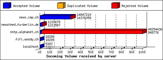 Incoming Volume received by server