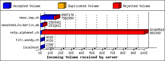 Incoming Volume received by server