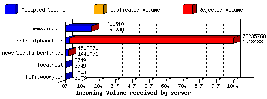 Incoming Volume received by server