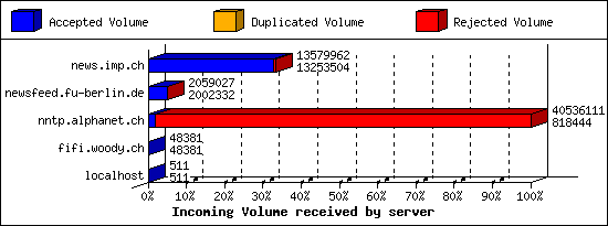 Incoming Volume received by server