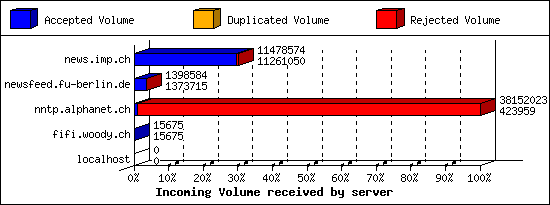 Incoming Volume received by server