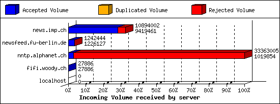 Incoming Volume received by server