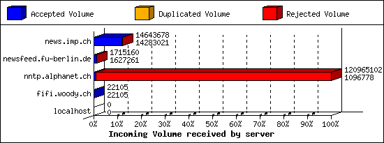 Incoming Volume received by server