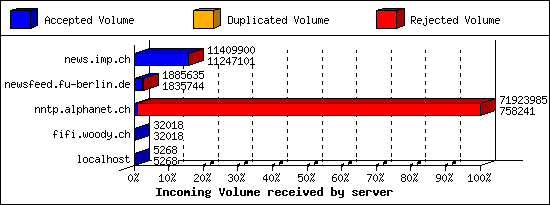 Incoming Volume received by server