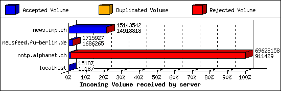 Incoming Volume received by server