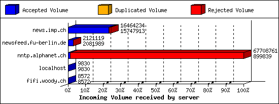 Incoming Volume received by server