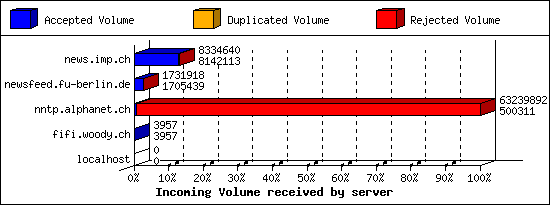 Incoming Volume received by server