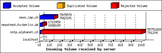 Incoming Volume received by server