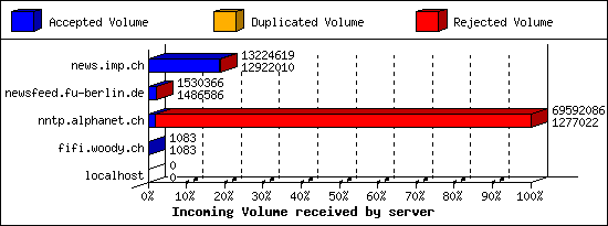 Incoming Volume received by server