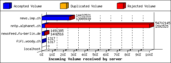 Incoming Volume received by server