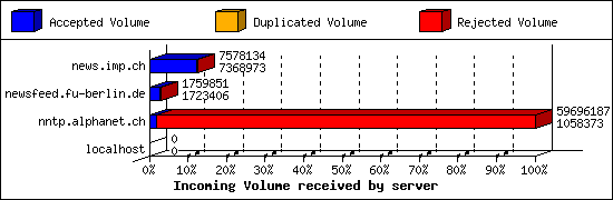 Incoming Volume received by server