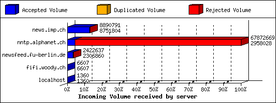 Incoming Volume received by server