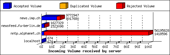 Incoming Volume received by server