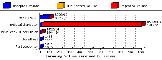 Incoming Volume received by server