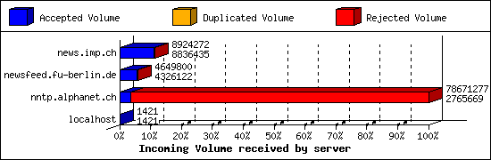 Incoming Volume received by server