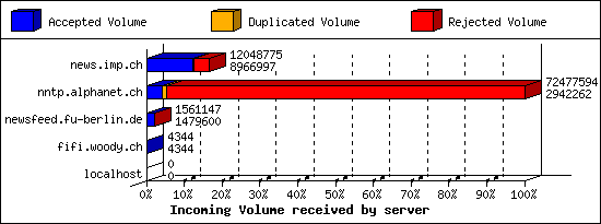 Incoming Volume received by server