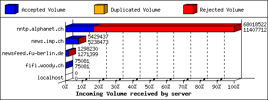 Incoming Volume received by server