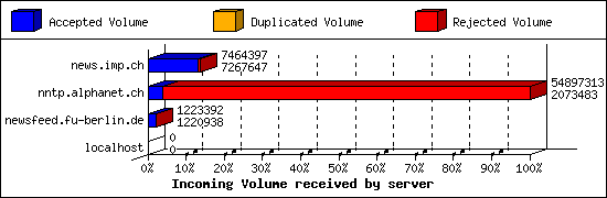 Incoming Volume received by server