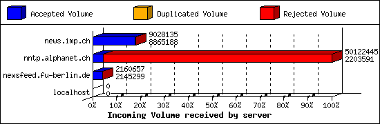 Incoming Volume received by server