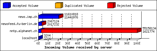 Incoming Volume received by server