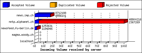 Incoming Volume received by server