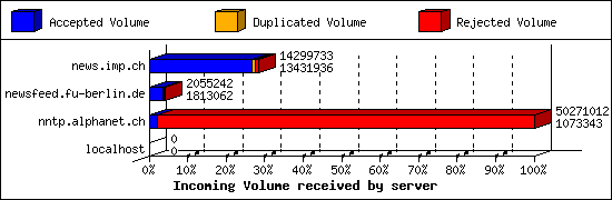 Incoming Volume received by server