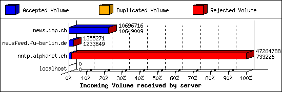 Incoming Volume received by server