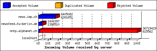 Incoming Volume received by server