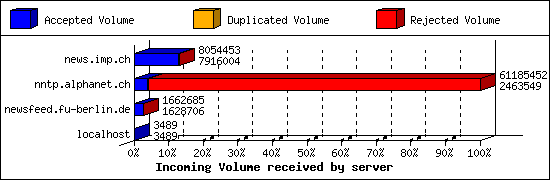 Incoming Volume received by server